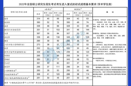 @甘肅考生，快查，2022年研考國家線公布