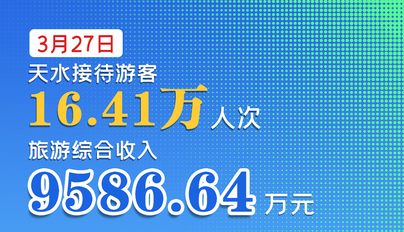 海報|3月27日，天水接待游客16.41萬人次，旅游綜合收入9586.64萬元